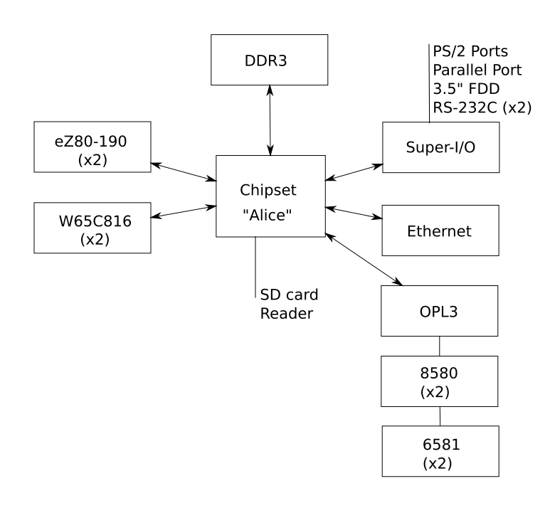 Tomodachi X2 system block diagram